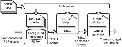 dotr software.